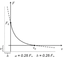 Figure 1. Hill’s equation (F + a)(v + b) = b(F0 + a) where F0is so-called isometric force or force with zero velocity, v0 is the highest possible velocity, a and b are constant force and constant velocity