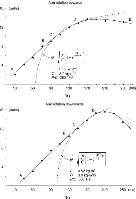 Figure 5. The measured angular velocities from forearm 