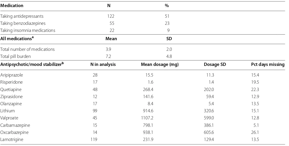 Table 1 Patient demographics (N = 241)