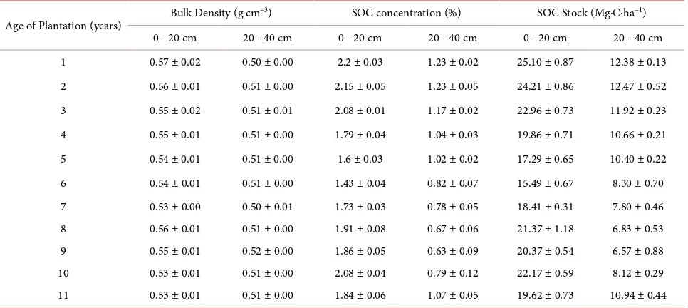 Table 6. Bulk Density of fine soil (≤2 mm) and SOC concentration in oil palm plantations of different age in Mizoram, Northeast India