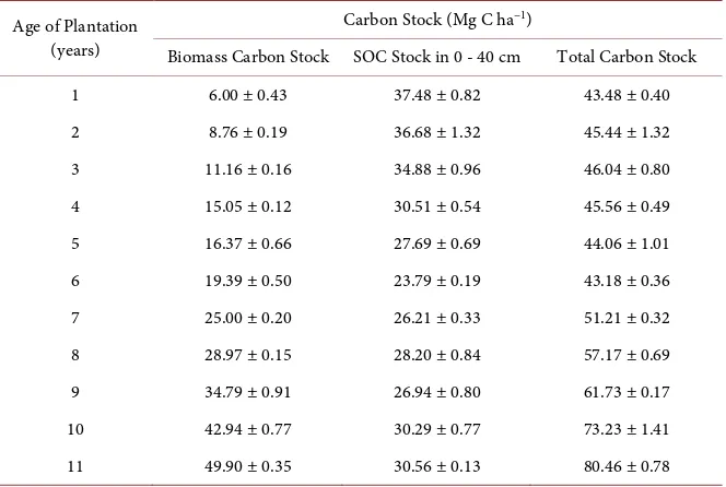 Table 7. Carbon stock in oil palm plantations of different age in Mizoram, Northeast In-dia