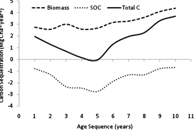 Figure 3. Carbon storage by different age oil palm plantations of Mizoram, Northeast In-dia