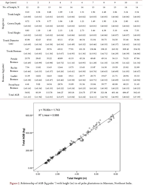 Table 2. Average values (±S.E. of mean) of height and above ground biomass (AGB) in oil palm plantations of different age in Mizoram, Northeast India