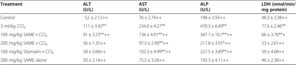 Table 1 Effect of SAME on liver function test in rat