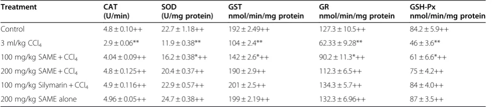 Table 2 Effect SAME on serum level of biochemical markers in rat