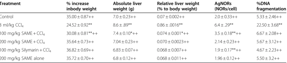 Table 4 Effect SAME on TBARS and GSH contents in ratliver