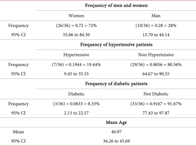 Table 3. Pre and post-operative CRP count. 