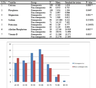 Table 2. Distribution of mean values of post-menopausal osteoporotic and non-osteoporotic women    for calcium,   phosphorus,   magnesium, sodium, potassium, alkaline phosphatases and   vitamin D  