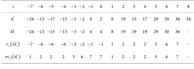Table 3. Details of extended circle trapezoid model EM. 