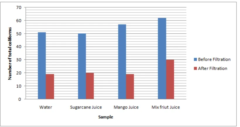 Fig. 1. Comparative status of SPC from various samples  