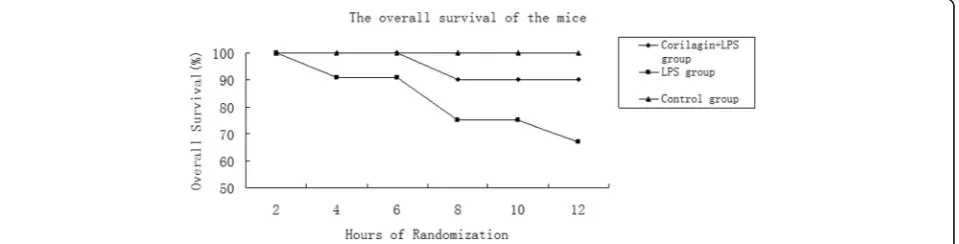 Fig. 3 The overall survival of the mice. Within 12 h, mice survival in Corilagin + LPS group was much higher than in LPS group
