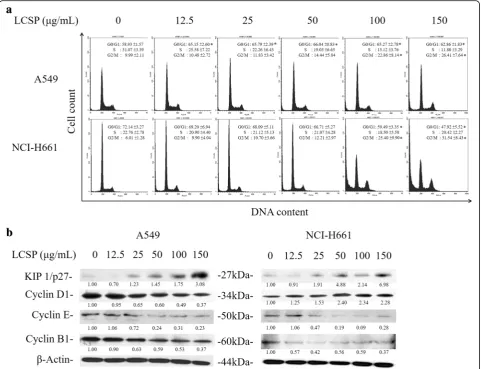 Fig. 2 Cell-cycle arrest in NSCLC cells by LCSE. LCSE-treated cells were incubated at 37 °C for 24 h, fixed in 70% alcohol and stained with propidiumiodide, then analyzed by flow cytometry, as described in Materials and Methods