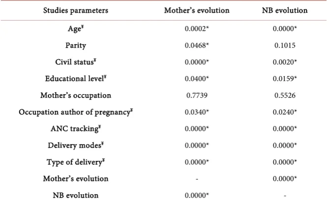 Table 5. Parameters studied and evolution of the mother and Newborns. 