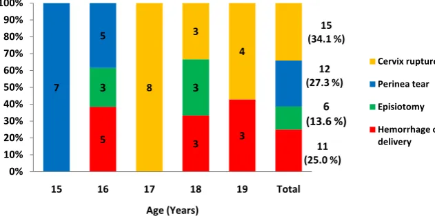 Figure 2. Age and obstetric complications among adolescents (n = 44 of 523; 8.4%).