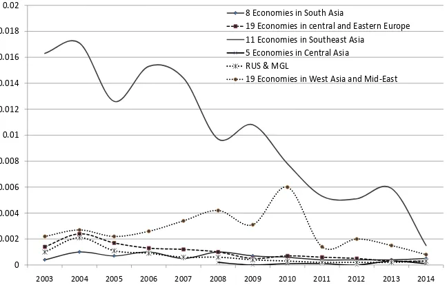 Figure 9. Trend of China’s FDI Dependence on OBOR Economies. Data resource: Cal-culated according to the original data from “Statistical Bulletin of China’s Outward FDI” and UNCTAD