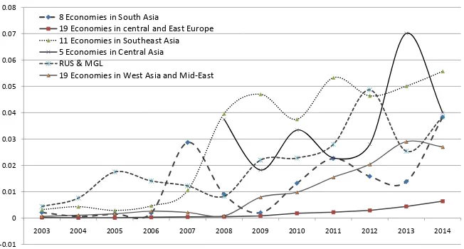 Figure 10. Trend of OBOR Economies’ FDI Dependence on China from 2003-2014. Data resource: Calculated according to the original data from “Statistical Bulletin of China’s Outward FDI” and UNCTAD