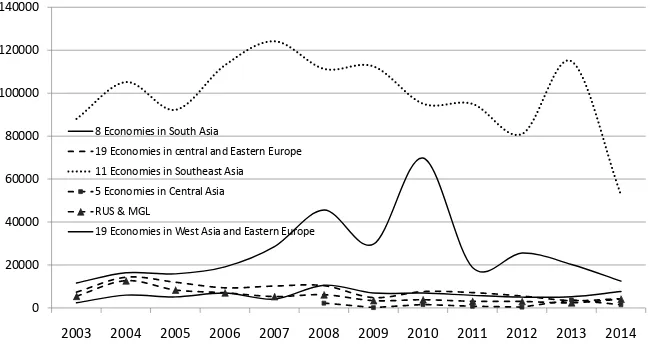 Figure 2. The Proportion of OFDI Flow of OBOR Economies to China (2003-2014). Data Source: Calculated based on the original data from “Statistical Bulletin of China’s Out-ward FDI”
