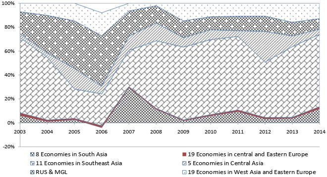 Figure 5. OFDI Flow of China to OBOR Economies (2003-2014). Data Source: Statistical Bulletin of China’s Outward FDI