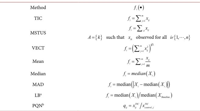 Table 1. Class I Normalizers. 