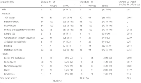 Table 4 Comparison of reporting quality between Chinese and English studies (CONSORT)