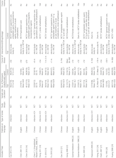 Table 1 The characteristics of the included 70 studies