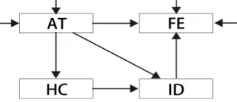 Figure 8. Focus group-interactive design is the axis of the learning cycle.