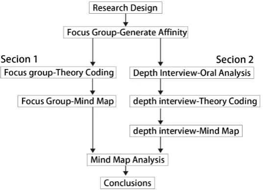 Figure 1. Research flowchart, Source: this study. 