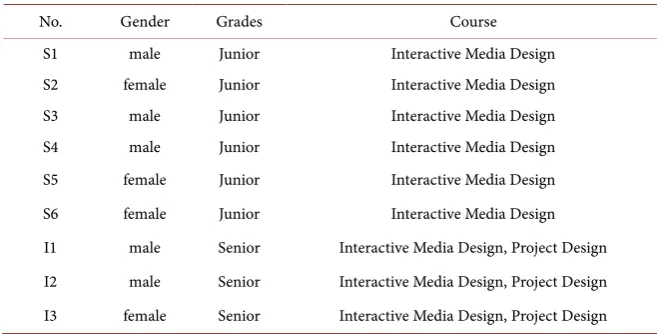 Table 1. Basic information for augmented reality learners.