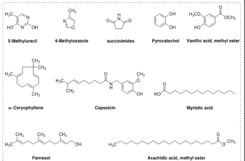Fig. 3 Bioactive compounds identified in GC-MS analysis of methanolic extract from P. hydropiper