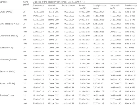 Table 2 Minimum Inhibitory concentrations (MICs) of solvent extracts from Polygonum hydropiper against bacterial strains