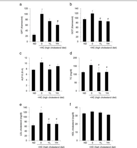 Fig. 4 Effects of 70% ethanolic extracts of yuja peel (YE) on biochemical parameters related to cholesterol metabolism
