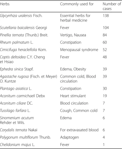 Table 5 The number of cases prescribed herbs previouslyreported as hepatotoxic agents