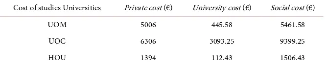 Table 3. Private, University and Social cost of studies per student and year. 