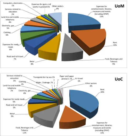 Figure 2. Sector-clustered student expenses for UOM and UOC. 