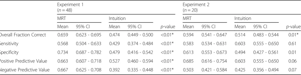 Table 1 Comparing mean accuracy statistics (with 95% Confidence Intervals) of MRT and Intuition, for Experiments 1 and 2