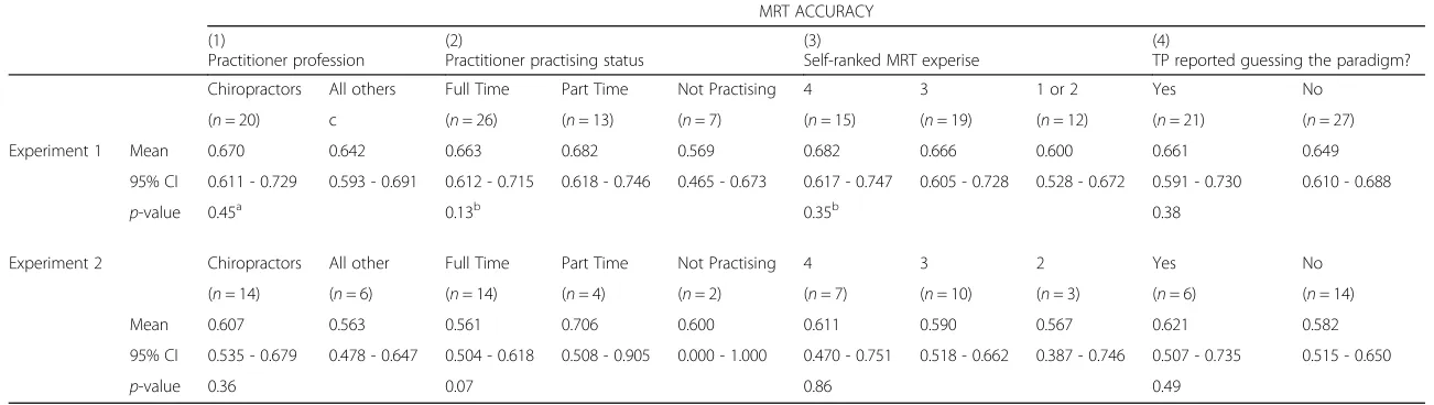 Table 2 The influence on various categorical participant characteristics on MRT Accuracy