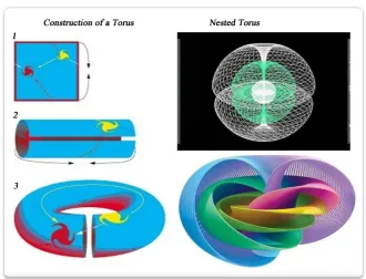 Figure 4. Construction of a torus (left) by connecting the two ends of a cylinder that was made from a simple plane, by which two wave functions can be repeatedly connected through a toroidal information flux