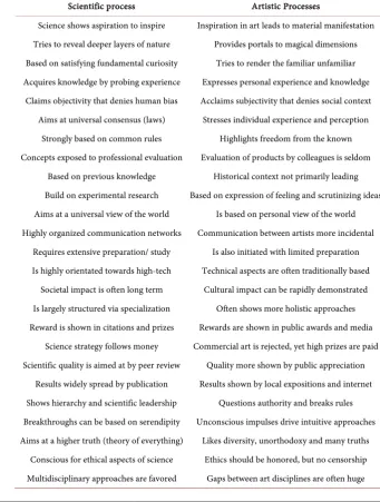 Table 2. Differences and similarities of science and art.