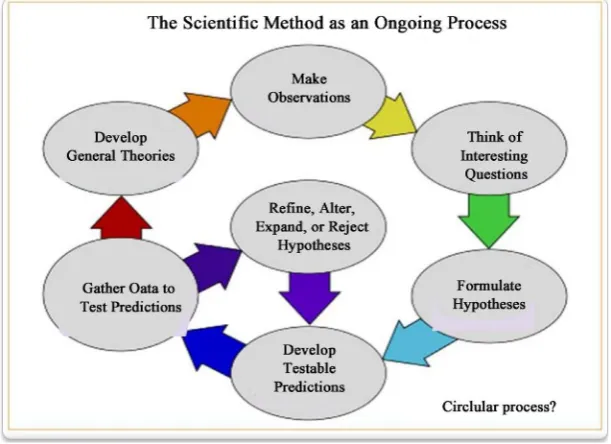 Figure 1. Example of a recurrent “Circular Model for Scientific Methodology”, starting with making observations (oval, above middle), thinking questions, formulation of hypo-thesis, make testable predictions, gathering of data to test predictions, developi