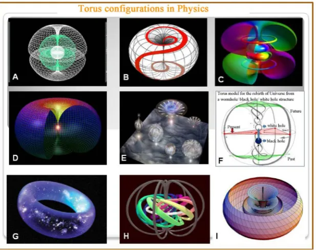 Figure 2. Various modalities of toroidal geometry: (A) Nested torus structure (B) Torus trajectory (red) (C) Atomic structure as double torus, (D) Filled space-time structure with singularity; (E) Torus network at the Planck scale: ultra-structure of quant
