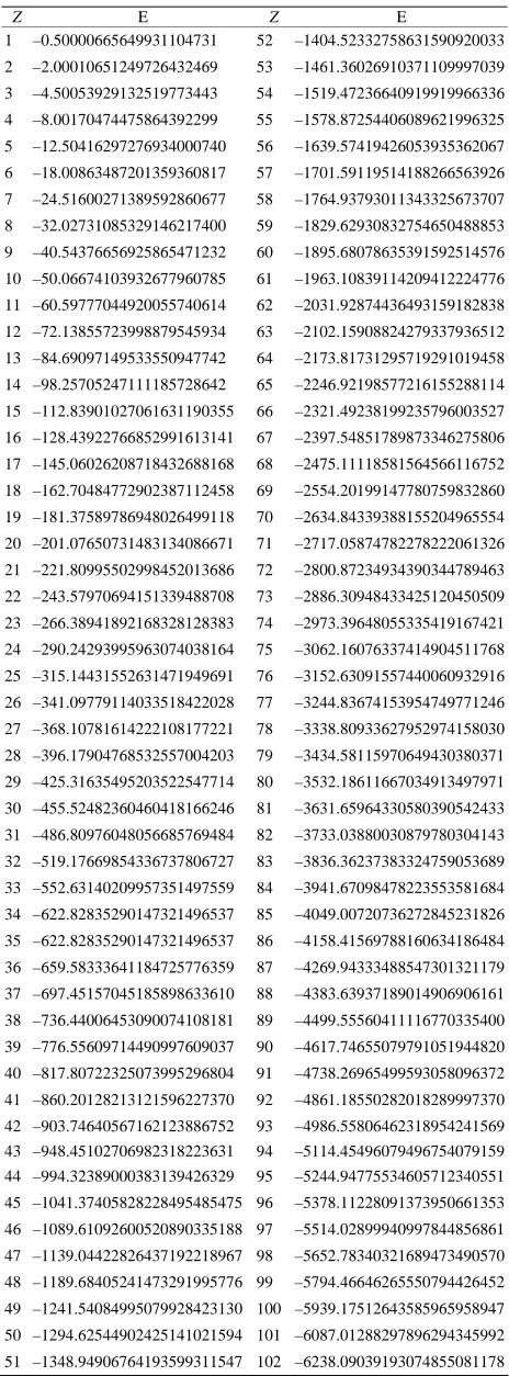 Table 3. Relativistic energy, in a.u. of the ground state of Hydrogen-like atoms (Z = 1 to Z = 102)