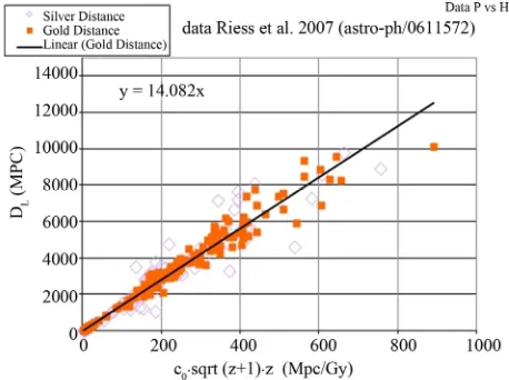 Figure 1 shows the measured distances provided by A. Riesswith the calculated distance representing an expanding empty universe