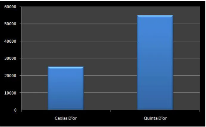 Figure 4. Comparison between the human resource cost of Hospital Caxias D’Or and the reference hospital    for the same total workload  