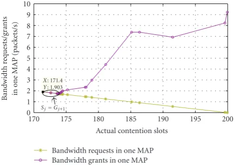 Figure 8: The bandwidth request versus the bandwidth grants ofone multicast group during one MAP, V = 10.