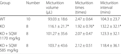 Table 2 Micturition activities of the WT, TRPV1−/−, SQW H, andSQW L groups