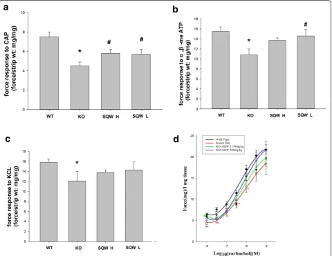 Fig. 4 Comparison of bladder strips from different groups in response to* = P α, β-me ATP, CAP, and KCl; and the CRCs of carbachol