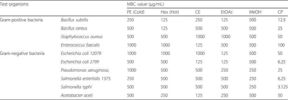 Table 7 Minimum inhibitory concentration (MIC) of Anethum sowa L. root extracts