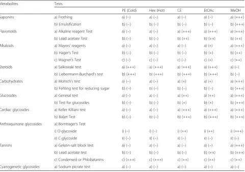 Table 1 A. sowa root extracts yield