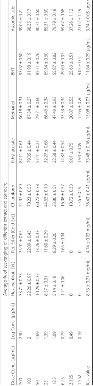 Table 3 Antioxidant activity of different extract and standard (Average ± SD)
