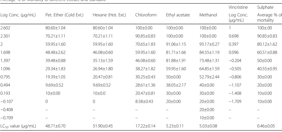 Table 4 Cytotoxic activity of different extract and standard (Average ± SD)